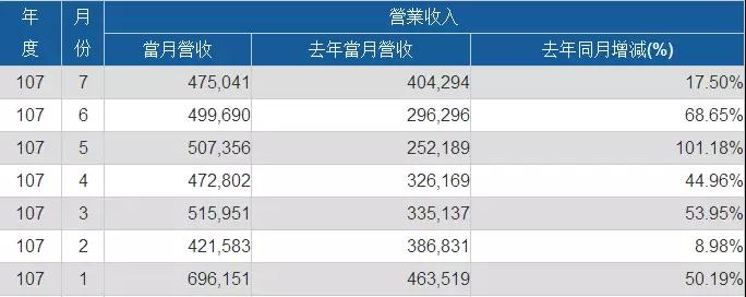 神盾/義隆/敦泰上半年業績齊漲 大力布局光學指紋芯片市場