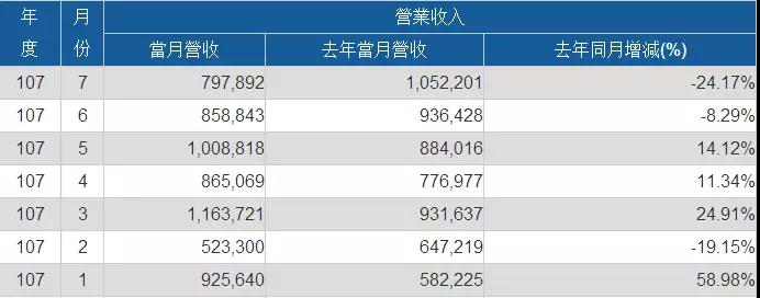 神盾/義隆/敦泰上半年業績齊漲 大力布局光學指紋芯片市場