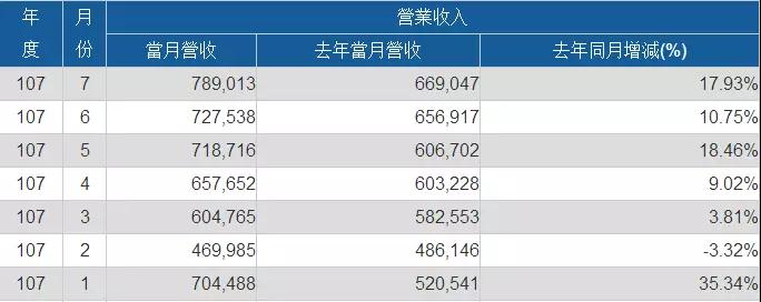 神盾/義隆/敦泰上半年業績齊漲 大力布局光學指紋芯片市場