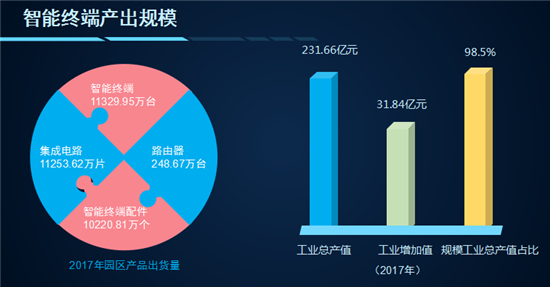 商機降臨：一個園區手機年產量超過1億部！