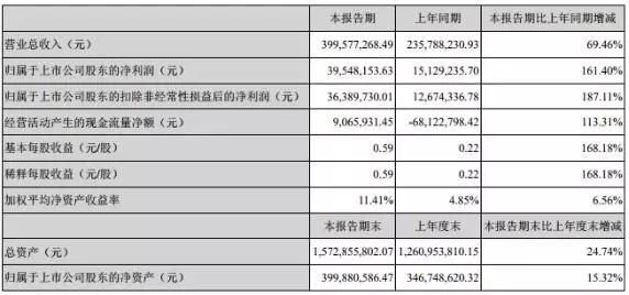 行業(yè)3D玻璃產(chǎn)能翻倍，田中精機凈利增長161.40%