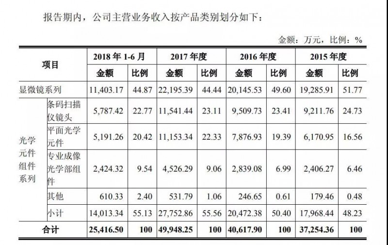 永新光學IPO獲通過：計劃募資逾6億元