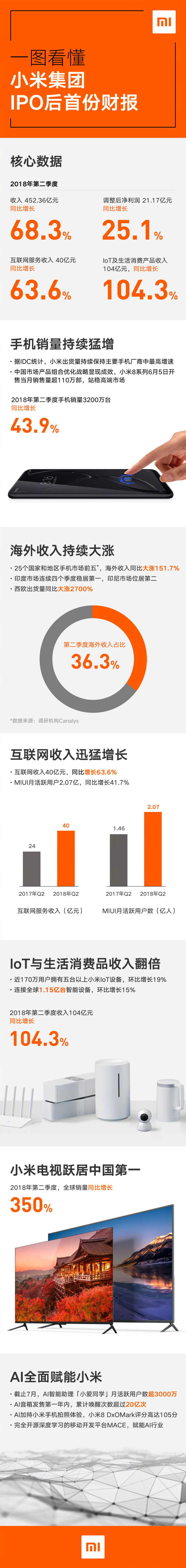 一張圖看懂小米集團IPO后首份財報