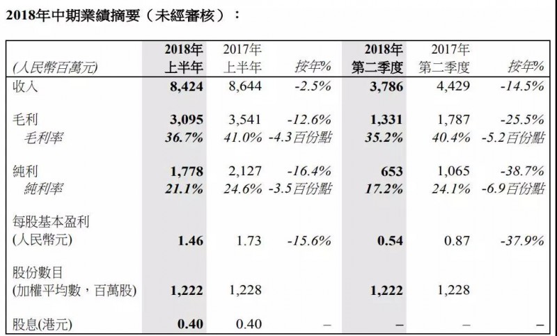 瑞聲科技中期賺17.78億元按年跌16.4% 股價竟上演絕地反擊