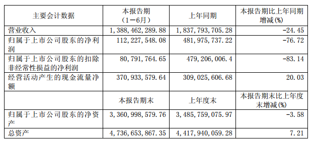 匯頂科技半年度報告：上半年營業收入13.88億元 同比下降24.45%