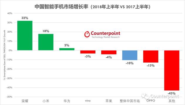 Counterpoint：上半年中國手機市場跌10% 單價增20%