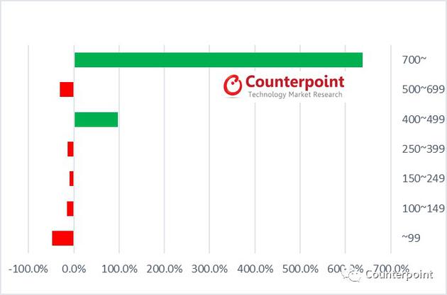 Counterpoint：上半年中國手機市場跌10% 單價增20%