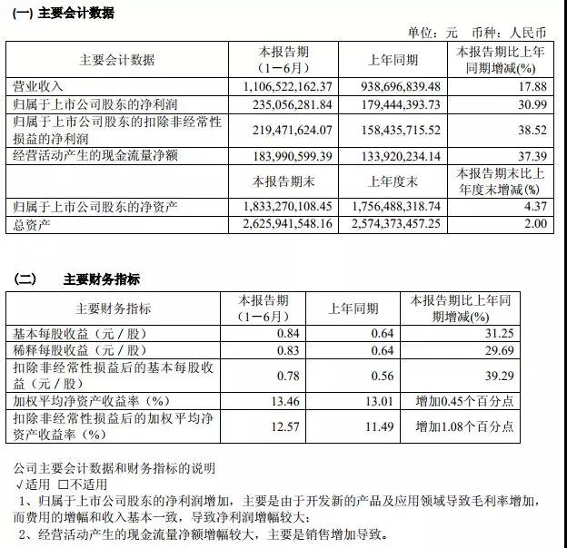 兆易創新上半年收入凈利同步增長，收購思立微屏下光學指紋技術市場領先