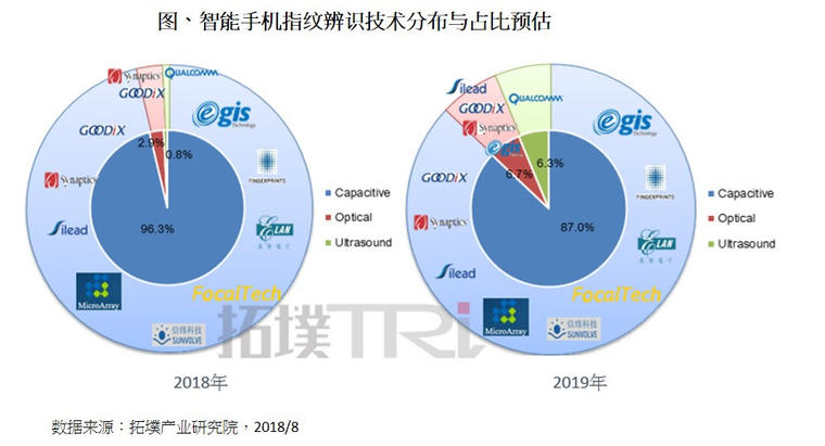 屏下指紋新技術崛起，2019年在指紋識別的占比將達13%