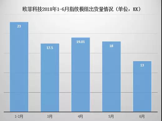 歐菲科技上半年指紋模組出貨量超90KK 凈利潤同比增長19.93%