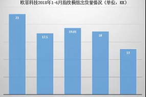 歐菲科技上半年指紋模組出貨量超90KK 凈利潤同比增長19.93%