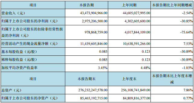 京東方A上半年盈利29.75億元 同比下降三成