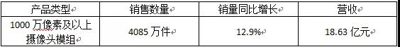 丘鈦科技業績大變臉 今年上半年首次出現虧損