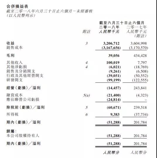 丘鈦科技業績大變臉 今年上半年首次出現虧損