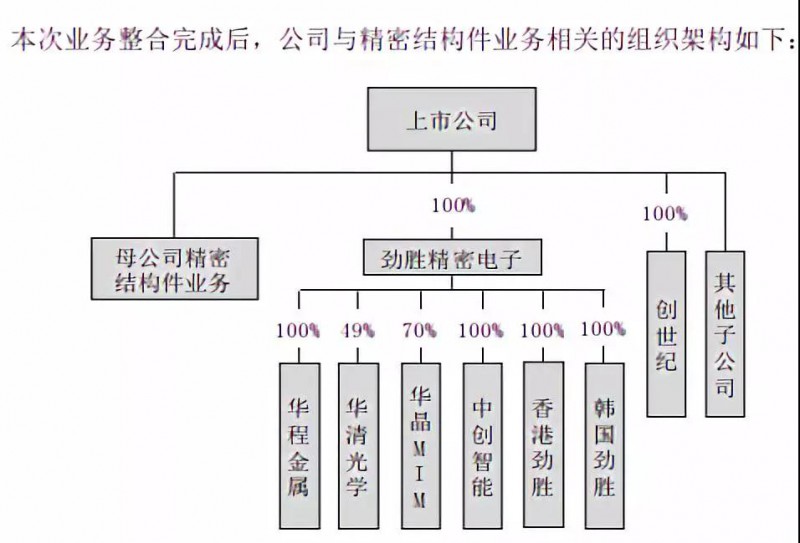 抱團取暖？勁勝智能30億投結構件項目，引東山精密入局