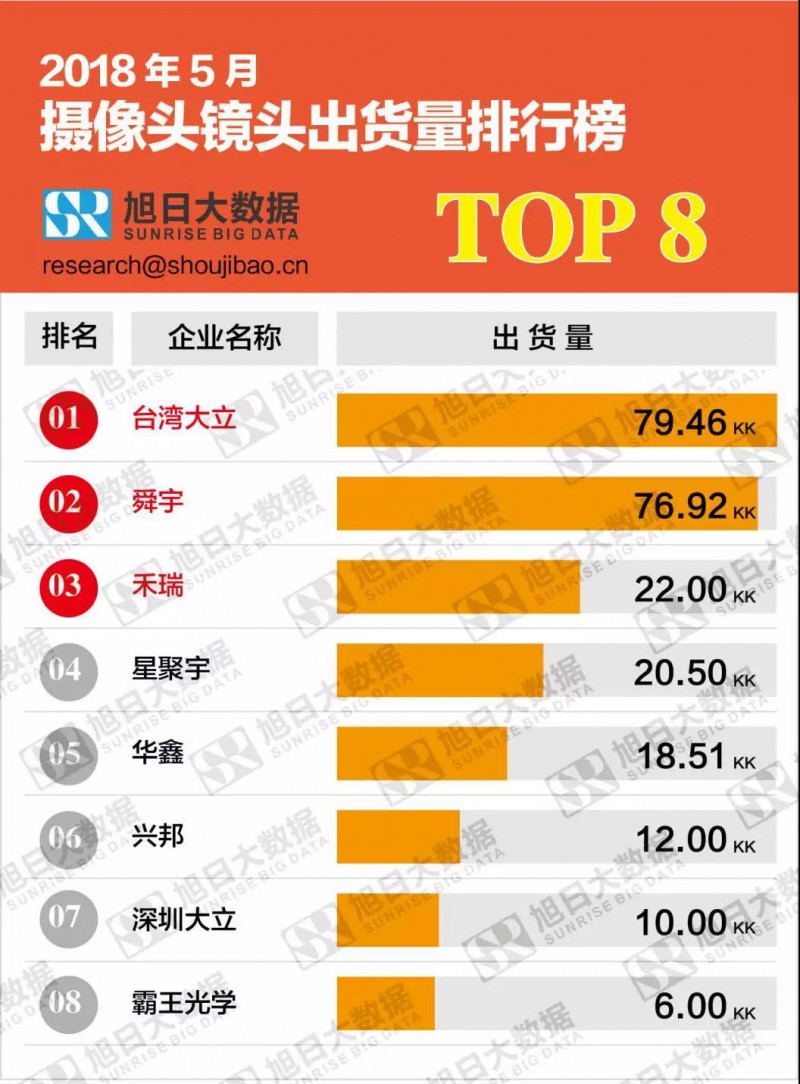 2018年5月攝像頭鏡頭出貨量合計排行榜