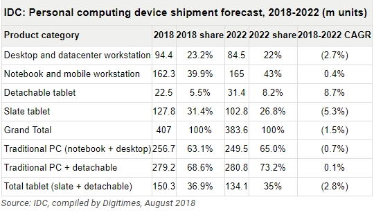 Intel 14nm產能告急 PC產業鏈面臨新沖擊