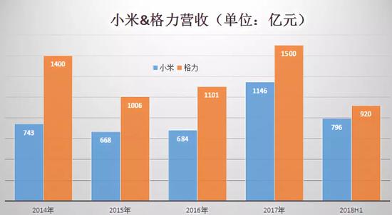 10億賭局最新戰報:董明珠加油沖 小米超格力僅差一點