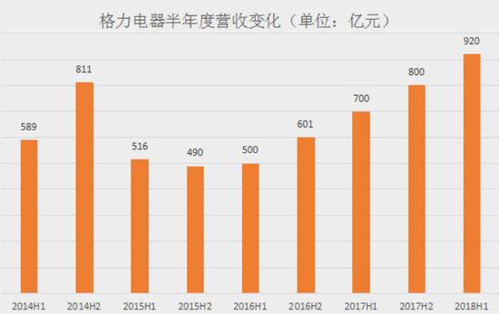 10億賭局最新戰報:董明珠加油沖 小米超格力僅差一點