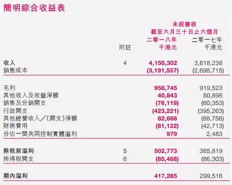 受益小米訂單爆增，通達集團上半年賺了4.19億，未來增長空間存疑