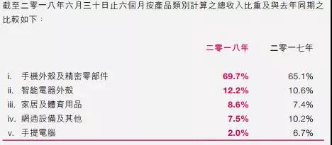 受益小米訂單爆增，通達集團上半年賺了4.19億，未來增長空間存疑