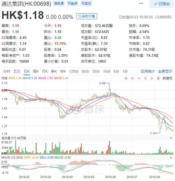 受益小米訂單爆增，通達集團上半年賺了4.19億，未來增長空間存疑