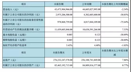 京東方2018年上半年業績報表