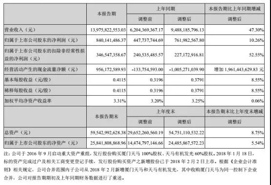 天馬2018年上半年業績報表