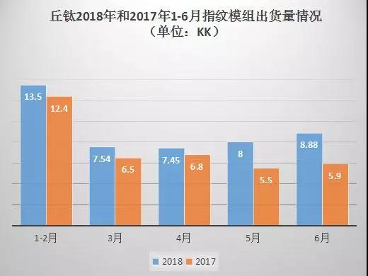 丘鈦科技：上半年指紋識(shí)別模組出貨量超45KK 3D結(jié)構(gòu)光模組逐步放量