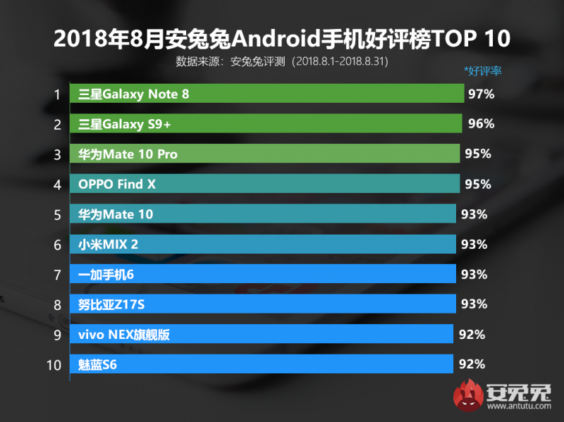 安兔兔發(fā)布：2018年8月Android手機(jī)好評(píng)榜