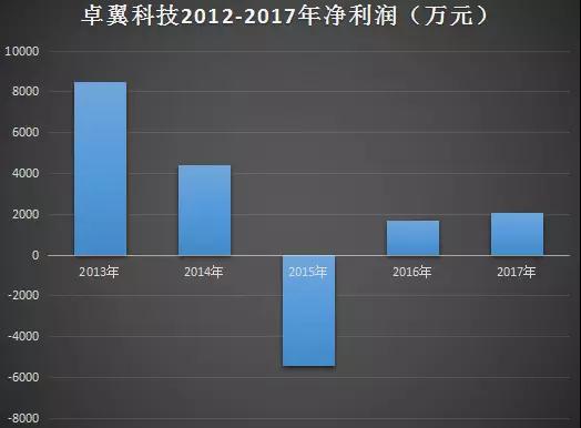 卓翼科技：投資50億在武漢建智能終端研發制造基地