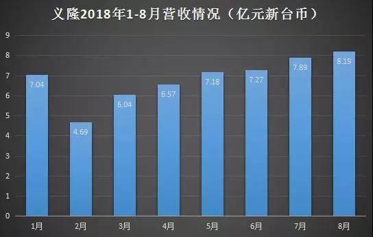 義隆8月營收創(chuàng)紀錄 觸控和生物識別迎來強勁增長