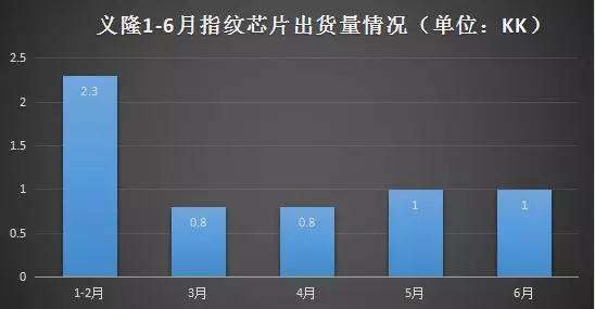 義隆8月營收創(chuàng)紀錄 觸控和生物識別迎來強勁增長