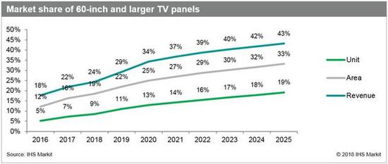 IHS：2018年60吋及以上面板出貨量將超2000萬
