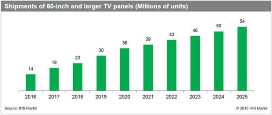 IHS：2018年60吋及以上面板出貨量將超2000萬