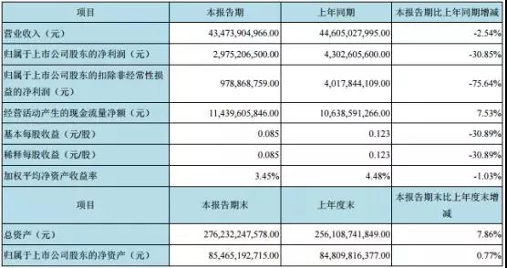 京東方上半年市值蒸發800億 積極布局OLED面板提升盈利能力