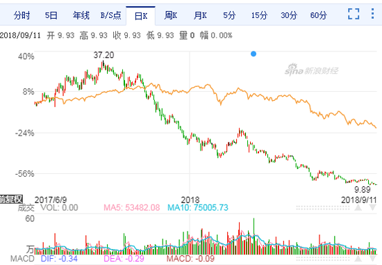 長盈精密員工持股計劃陷巨額浮虧：兩期總虧超5.3億