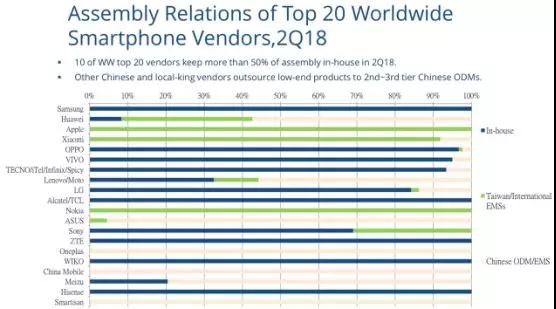 ODM產(chǎn)業(yè)上半年總結(jié)：ODM巨頭7個(gè)月出貨量近6000萬(wàn)部