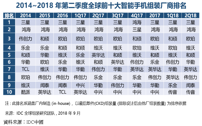 研調：低階手機帶動大陸一線智能機代工廠出貨成長