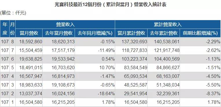 光寶退出手機市場？5.3億出售光寶移動等給星星科技