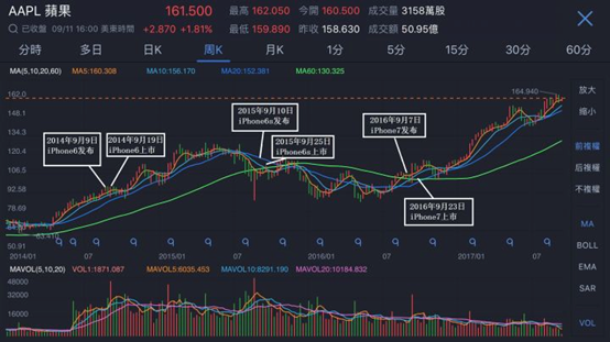 史上最貴iPhone面世 6474億蘋果概念股能逃過發(fā)布會(huì)魔咒么？