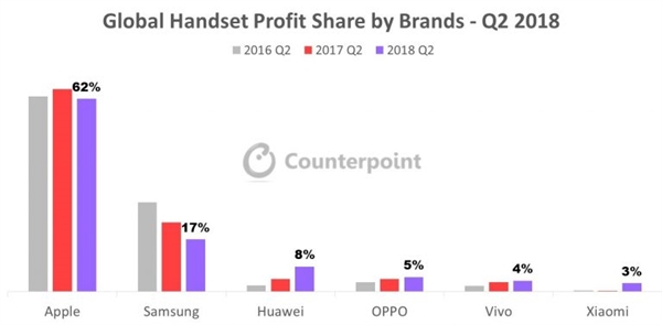 蘋果拿下全球手機62%的利潤：華為OV小米逼促使iPhone賣得更貴