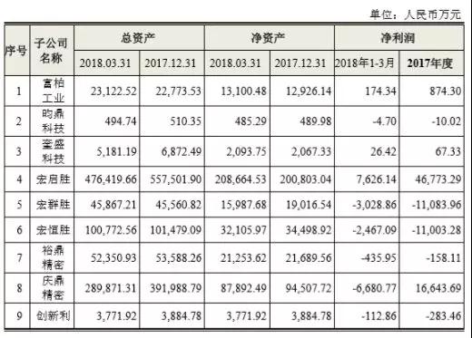 鴻海第二只“金雞”殺向A股，全球最大PCB廠鵬鼎控股首日漲幅44.00%市值突破500億