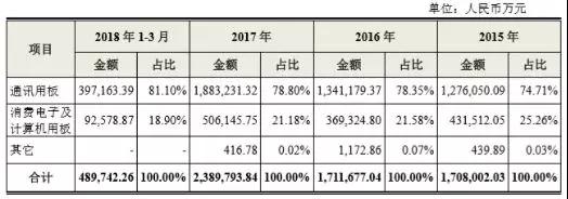 鴻海第二只“金雞”殺向A股，全球最大PCB廠鵬鼎控股首日漲幅44.00%市值突破500億