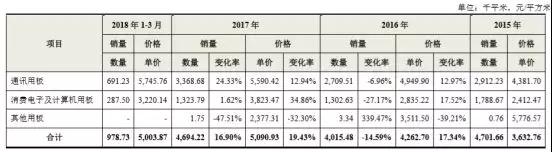 鴻海第二只“金雞”殺向A股，全球最大PCB廠鵬鼎控股首日漲幅44.00%市值突破500億