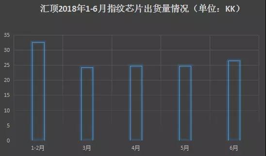 匯頂：光學指紋已實現大規模量產 未來智能終端、汽車、IOT齊發力