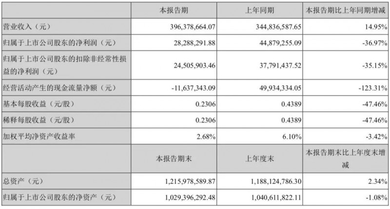 踩雷金立計(jì)提壞賬3700萬(wàn)：聯(lián)韻聲學(xué)被迫賣給瀛通通訊