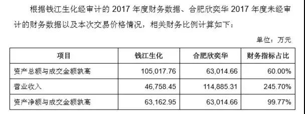 泛半導(dǎo)體行業(yè)也不好混了，京東方供應(yīng)商欣奕華6.3億賣給了海寧市國資局，農(nóng)藥、獸藥廠錢江生化接手