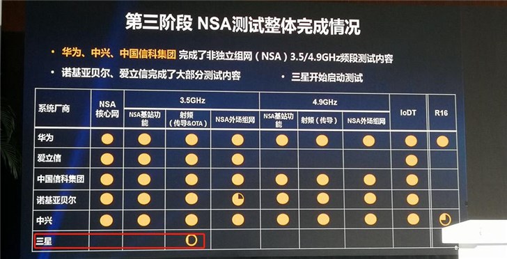 三星開始啟動測試，5G設(shè)備市場風(fēng)云再起