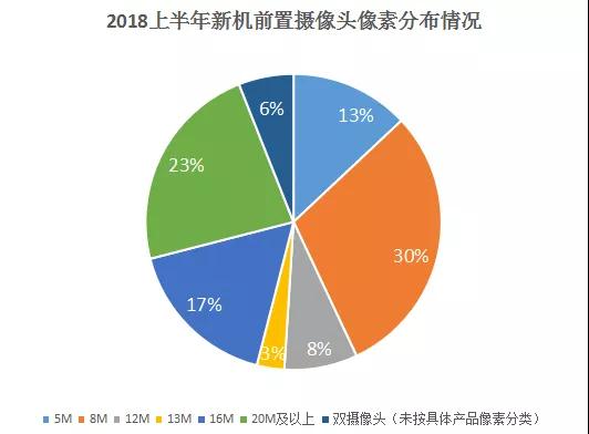 上半年手機攝像頭產業大盤點：后置雙攝占比高達71%